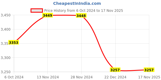 tatacliq.com Fablestreet Brown Printed Co-Ord Set fablestreet Price History Graph from 6 Oct 2024 to 17 Nov 2025