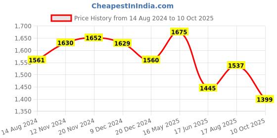 tatacliq.com FableStreet Brown Printed Skirt fablestreet Price History Graph from 14 Aug 2024 to 10 Oct 2025