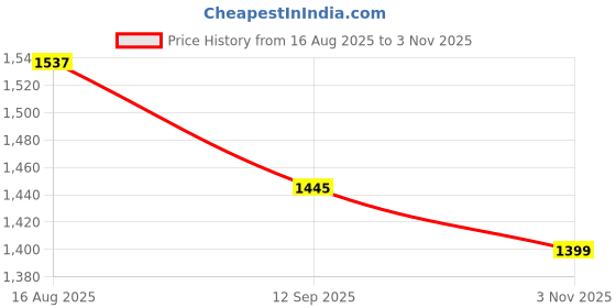 tatacliq.com FableStreet Brown Printed Skirt fablestreet Price History Graph from 16 Aug 2025 to 3 Nov 2025