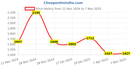 tatacliq.com Fablestreet Brown Printed Top fablestreet Price History Graph from 11 Nov 2024 to 3 Nov 2025