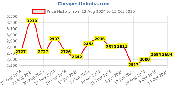 tatacliq.com Fablestreet Brown Printed Wrap Dress fablestreet Price History Graph from 12 Aug 2024 to 12 Oct 2025