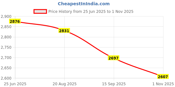 tatacliq.com Fablestreet Brown Printed Wrap Dress fablestreet Price History Graph from 25 Jun 2025 to 1 Nov 2025