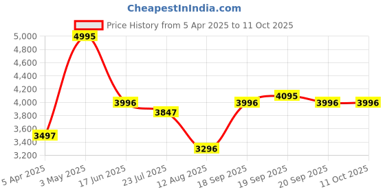 tatacliq.com Fablestreet Brown Regular Fit Overcoat fablestreet Price History Graph from 5 Apr 2025 to 9 Oct 2025