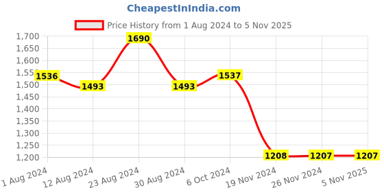 tatacliq.com Fablestreet Brown Regular Fit Shirt fablestreet Price History Graph from 1 Aug 2024 to 4 Nov 2025