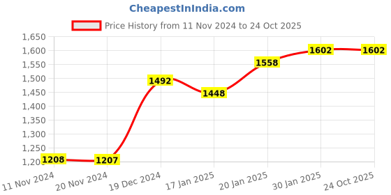 tatacliq.com Fablestreet Brown Regular Fit Shirt fablestreet Price History Graph from 11 Nov 2024 to 24 Oct 2025