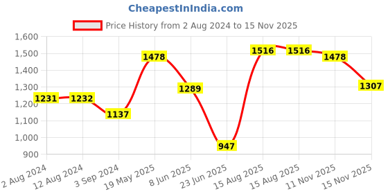 tatacliq.com Fablestreet Brown Regular Fit Top fablestreet Price History Graph from 2 Aug 2024 to 15 Nov 2025