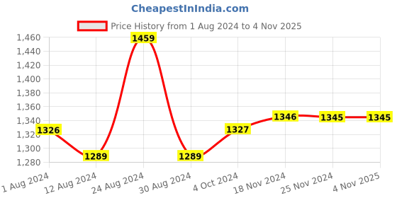 tatacliq.com Fablestreet Brown Regular Fit Top fablestreet Price History Graph from 1 Aug 2024 to 3 Nov 2025