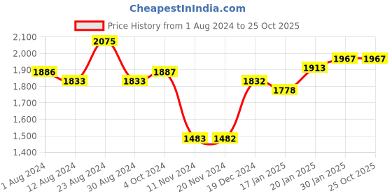 tatacliq.com Fablestreet Brown Regular Fit Trousers fablestreet Price History Graph from 1 Aug 2024 to 22 Oct 2025