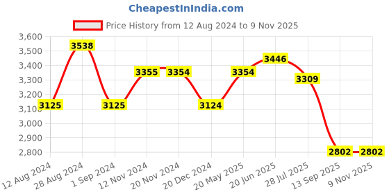 tatacliq.com Fablestreet Brown Relaxed Fit Blazer fablestreet Price History Graph from 12 Aug 2024 to 7 Nov 2025