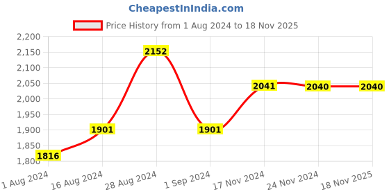 tatacliq.com Fablestreet Brown Relaxed Fit Mid Rise Trousers fablestreet Price History Graph from 1 Aug 2024 to 17 Nov 2025