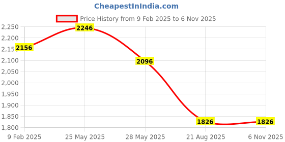 tatacliq.com Fablestreet Brown Relaxed Fit Mid Rise Trousers fablestreet Price History Graph from 9 Feb 2025 to 5 Nov 2025