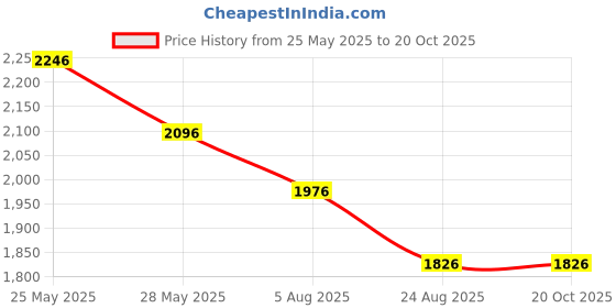 tatacliq.com Fablestreet Brown Relaxed Fit Mid Rise Trousers fablestreet Price History Graph from 25 May 2025 to 20 Oct 2025