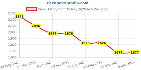 tatacliq.com Fablestreet Brown Relaxed Fit Mid Rise Trousers fablestreet Price History Graph from 25 May 2025 to 5 Dec 2025