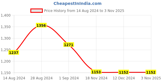 tatacliq.com Fablestreet Brown Relaxed Fit Top fablestreet Price History Graph from 14 Aug 2024 to 3 Nov 2025