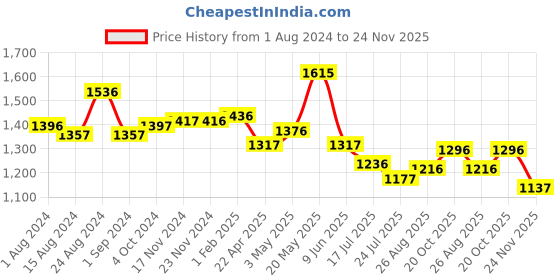tatacliq.com Fablestreet Brown Relaxed Fit Top fablestreet Price History Graph from 1 Aug 2024 to 24 Nov 2025
