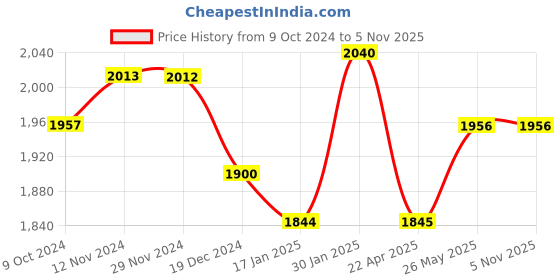 tatacliq.com Fablestreet Brown Relaxed Fit Top fablestreet Price History Graph from 9 Oct 2024 to 3 Nov 2025