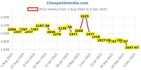 tatacliq.com Fablestreet Brown Relaxed Fit Waistcoat fablestreet Price History Graph from 1 Aug 2024 to 5 Dec 2025