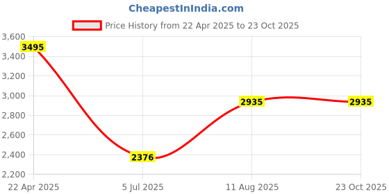 tatacliq.com Fablestreet BrownCasual Dress fablestreet Price History Graph from 22 Apr 2025 to 22 Oct 2025