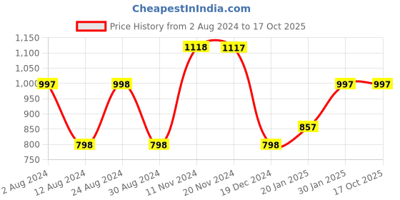 tatacliq.com FableStreet Cotton White Shirt fablestreet Price History Graph from 2 Aug 2024 to 16 Oct 2025