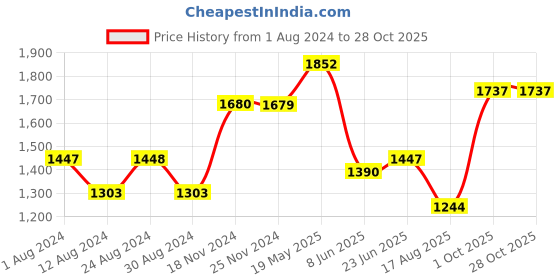 tatacliq.com Fablestreet Dark Blue Regular Fit Top fablestreet Price History Graph from 1 Aug 2024 to 28 Oct 2025
