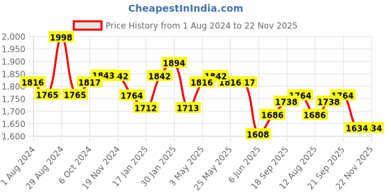 tatacliq.com FableStreet Dusky Brown Parallel Trousers fablestreet Price History Graph from 1 Aug 2024 to 22 Nov 2025
