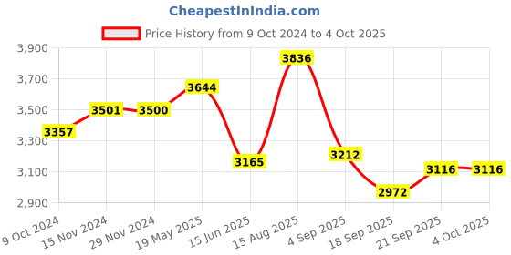tatacliq.com Fablestreet Dusky Pink Relaxed Fit Single Breasted Blazer fablestreet Price History Graph from 9 Oct 2024 to 4 Oct 2025