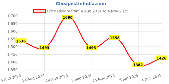 tatacliq.com FableStreet Dusty Brown A-Line Skirt fablestreet Price History Graph from 4 Aug 2024 to 4 Nov 2025