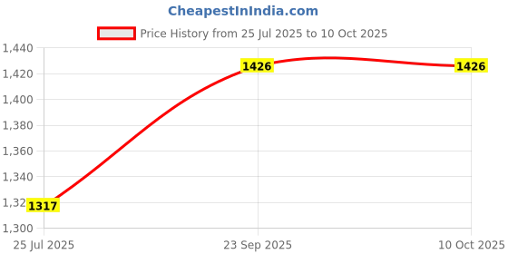 tatacliq.com FableStreet Dusty Brown A-Line Skirt fablestreet Price History Graph from 25 Jul 2025 to 10 Oct 2025