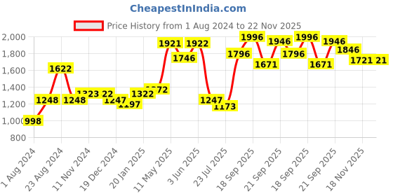 tatacliq.com Fablestreet Dusty Pink & White Cotton Color-Block Shirt fablestreet Price History Graph from 1 Aug 2024 to 22 Nov 2025
