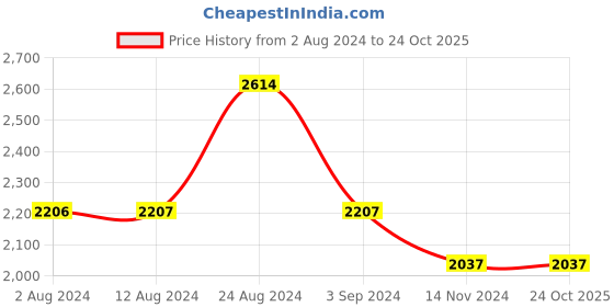 tatacliq.com Fablestreet Dusty Pink & White Linen Polka Dot A Line Dress fablestreet Price History Graph from 2 Aug 2024 to 23 Oct 2025