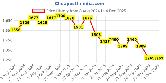 tatacliq.com Fablestreet Dusty Pink & White Linen Polka Dot Top fablestreet Price History Graph from 8 Aug 2024 to 4 Dec 2025