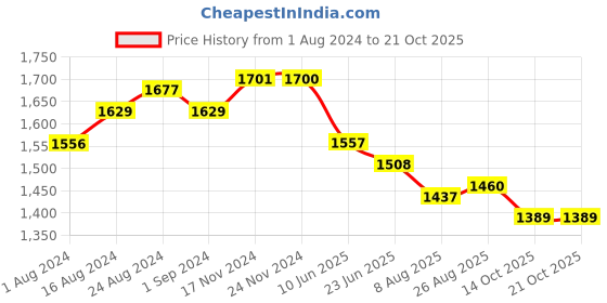 tatacliq.com Fablestreet Dusty Pink & White Linen Polka Dot Top fablestreet Price History Graph from 1 Aug 2024 to 21 Oct 2025