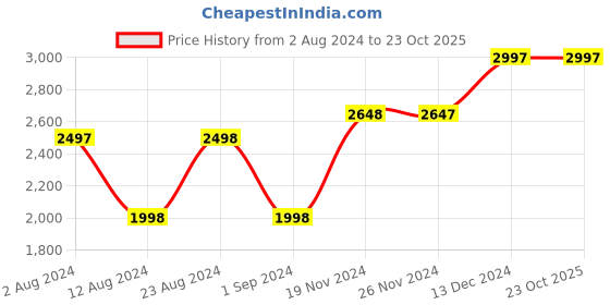 tatacliq.com Fablestreet Dusty Pink Blazer fablestreet Price History Graph from 2 Aug 2024 to 22 Oct 2025