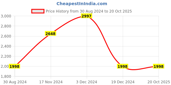 tatacliq.com Fablestreet Dusty Pink Blazer fablestreet Price History Graph from 30 Aug 2024 to 20 Oct 2025