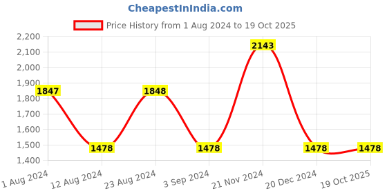 tatacliq.com Fablestreet Dusty Pink Lace Work Shift Dress fablestreet Price History Graph from 1 Aug 2024 to 19 Oct 2025