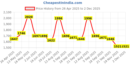 tatacliq.com Fablestreet Dusty Pink Linen Above Knee Skirt fablestreet Price History Graph from 26 Apr 2025 to 1 Dec 2025