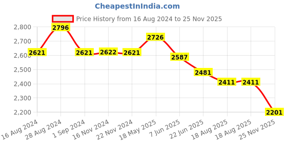 tatacliq.com Fablestreet Dusty Pink Linen Relaxed Fit Waistcoat fablestreet Price History Graph from 16 Aug 2024 to 25 Nov 2025