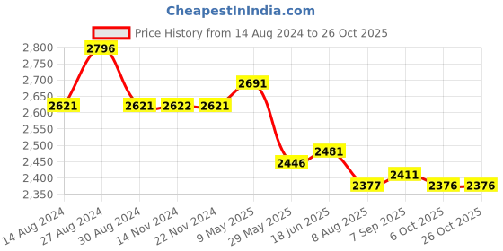 tatacliq.com Fablestreet Dusty Pink Linen Relaxed Fit Waistcoat fablestreet Price History Graph from 14 Aug 2024 to 26 Oct 2025