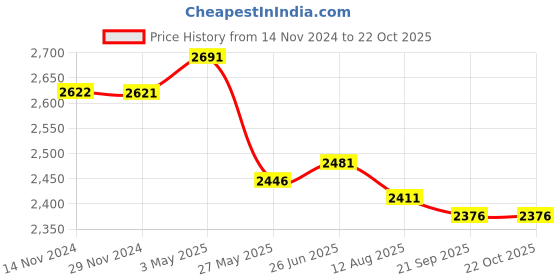 tatacliq.com Fablestreet Dusty Pink Linen Relaxed Fit Waistcoat fablestreet Price History Graph from 14 Nov 2024 to 21 Oct 2025