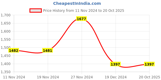 tatacliq.com Fablestreet Dusty Pink Regular Fit Pullover fablestreet Price History Graph from 11 Nov 2024 to 18 Oct 2025