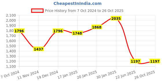 tatacliq.com Fablestreet Dusty Pink Relaxed Fit Wrap Top fablestreet Price History Graph from 7 Oct 2024 to 25 Oct 2025
