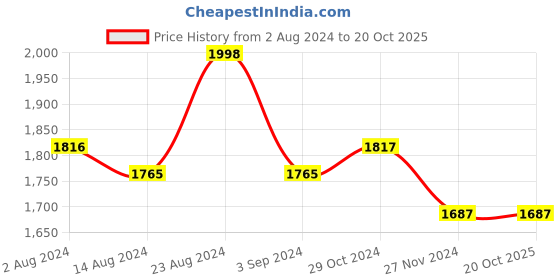 tatacliq.com Fablestreet Dusty Pink Striped Shirt fablestreet Price History Graph from 2 Aug 2024 to 20 Oct 2025