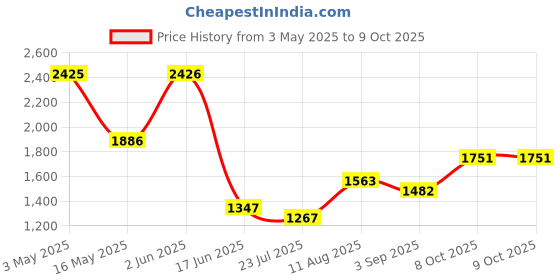 tatacliq.com fablestreet FableStreetMulticoloured Printed Casual shirt fablestreet Price History Graph from 3 May 2025 to 9 Oct 2025