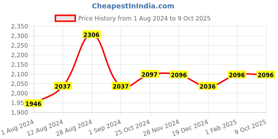 tatacliq.com FableStreet Fuchsia Above Knee A Line Dress fablestreet Price History Graph from 1 Aug 2024 to 9 Oct 2025