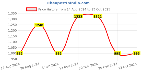 tatacliq.com Fablestreet Fuchsia & Orange Floral Print Top fablestreet Price History Graph from 14 Aug 2024 to 13 Oct 2025