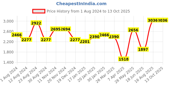 tatacliq.com Fablestreet Fuchsia Animal Print A Line Dress fablestreet Price History Graph from 1 Aug 2024 to 13 Oct 2025