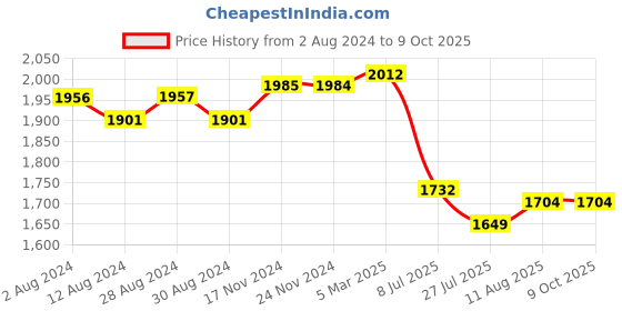 tatacliq.com Fablestreet Fuchsia Animal Print Top fablestreet Price History Graph from 2 Aug 2024 to 9 Oct 2025