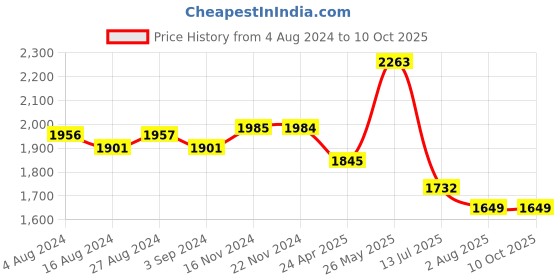 tatacliq.com Fablestreet Fuchsia Animal Print Top fablestreet Price History Graph from 4 Aug 2024 to 9 Oct 2025