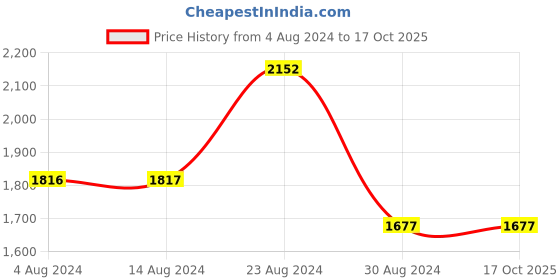 tatacliq.com Fablestreet Fuchsia Bodycon Skirt fablestreet Price History Graph from 4 Aug 2024 to 17 Oct 2025
