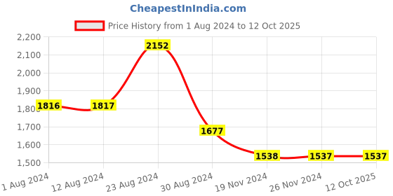 tatacliq.com Fablestreet Fuchsia Bodycon Skirt fablestreet Price History Graph from 1 Aug 2024 to 12 Oct 2025